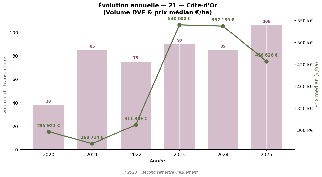 Évolution annuelle du volume et du prix médian des vignes en Côte-d'Or 2020-2025