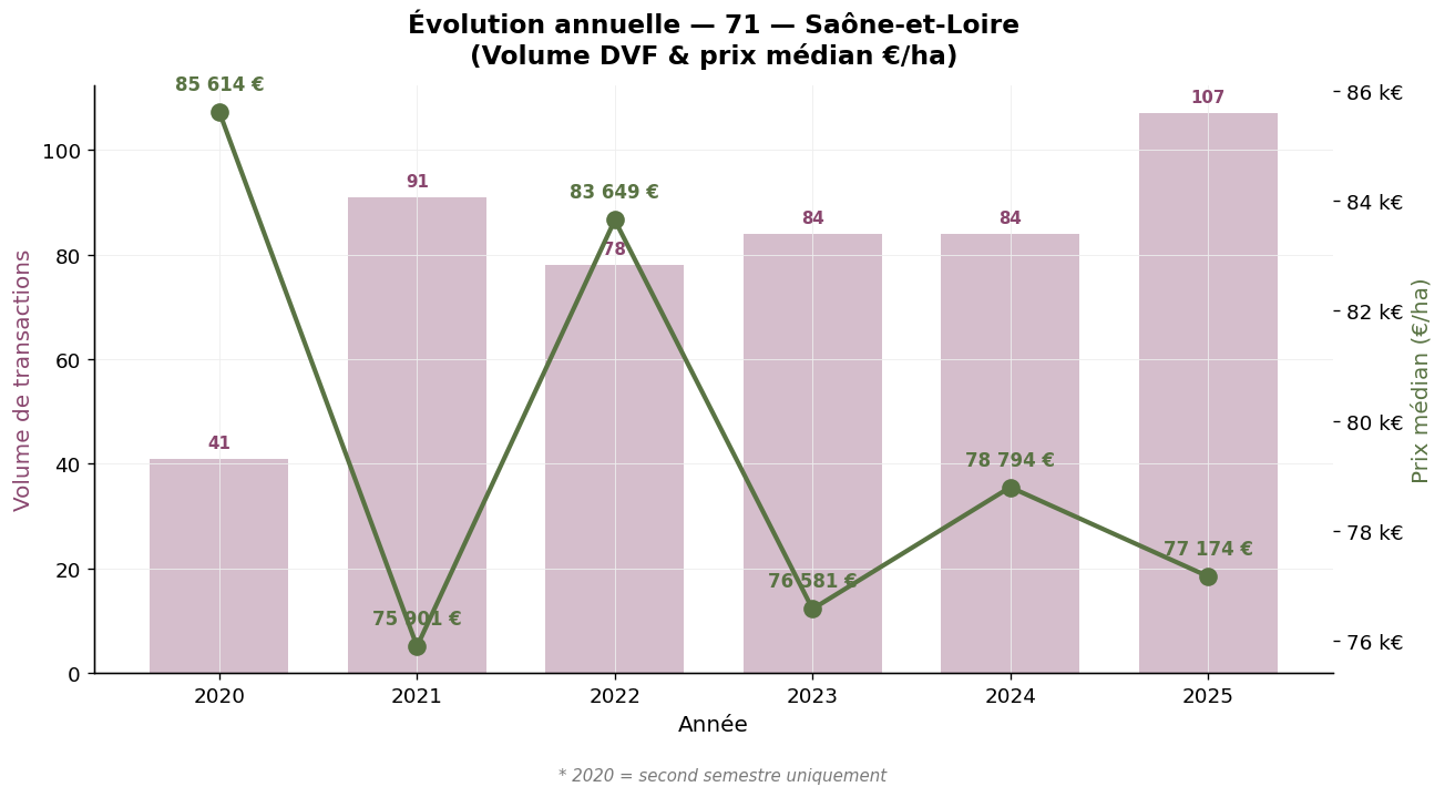 Évolution annuelle du volume et du prix médian des vignes en Saône-et-Loire 2020-2025