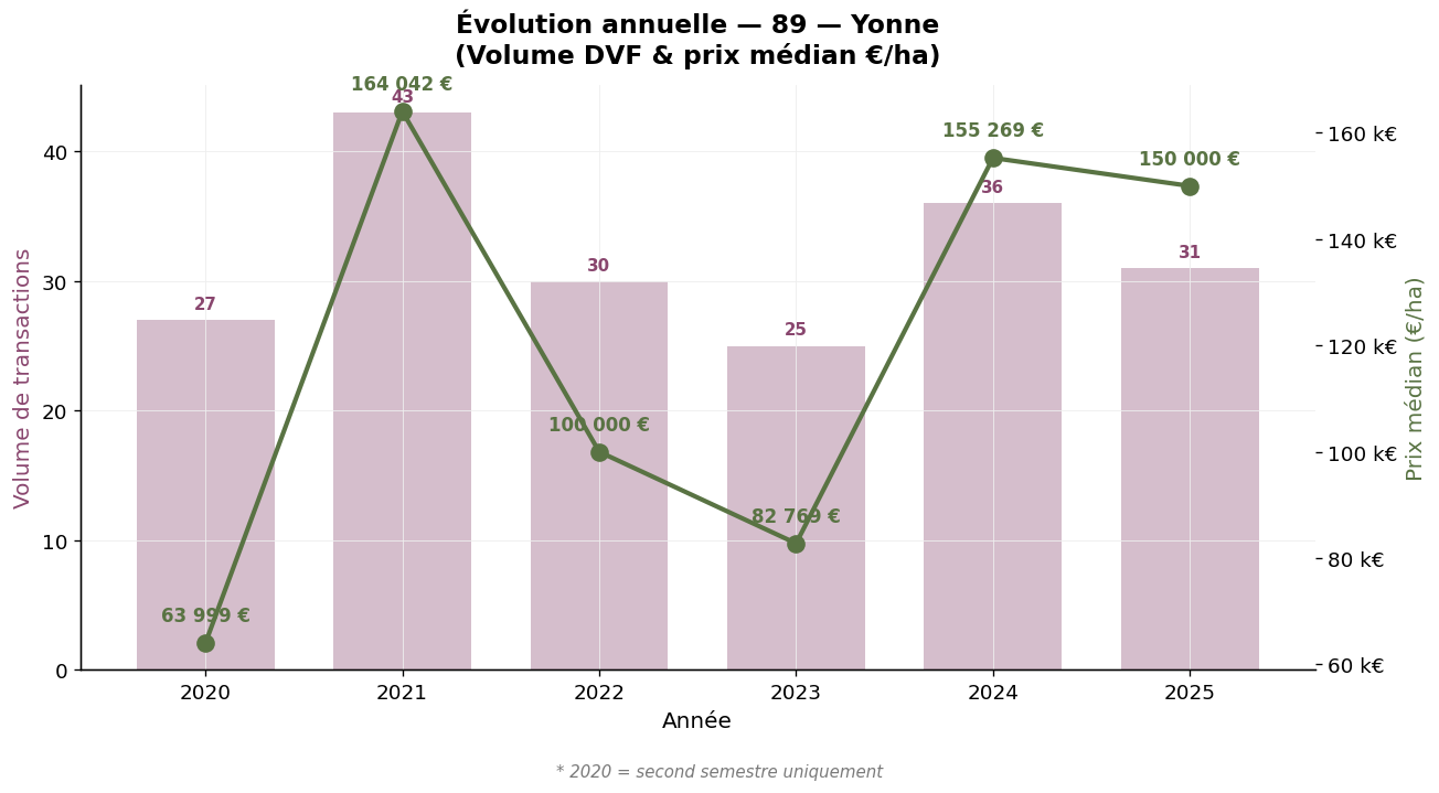 Évolution annuelle du volume et du prix médian des vignes dans l'Yonne 2020-2025