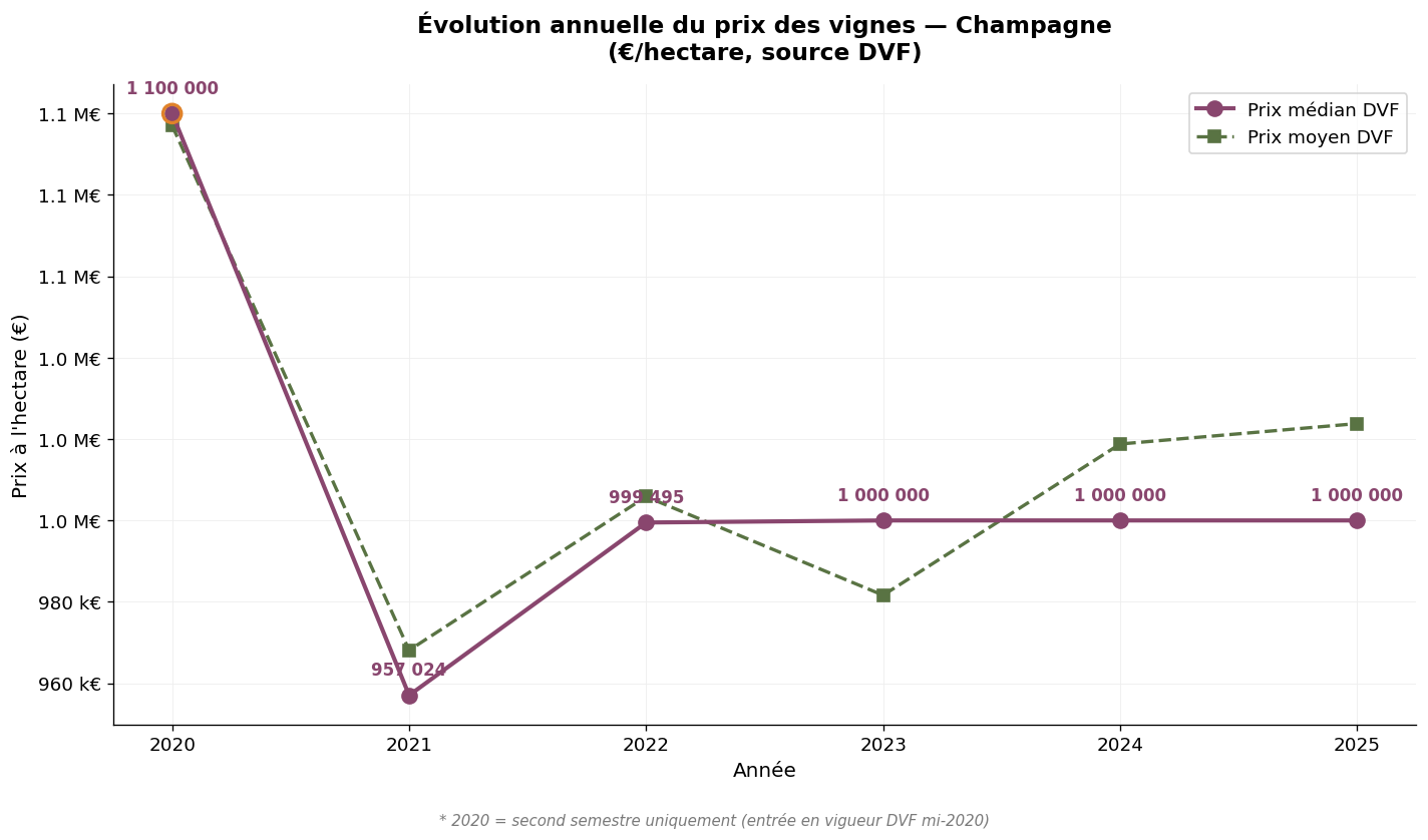Évolution annuelle du prix médian et moyen des vignes en Champagne 2020-2025