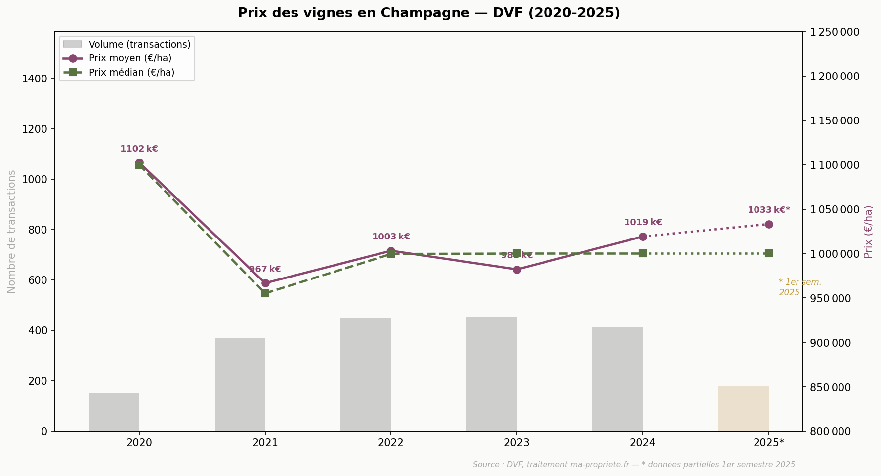 Évolution annuelle du prix moyen et médian des vignes en Champagne selon DVF 2020-2025