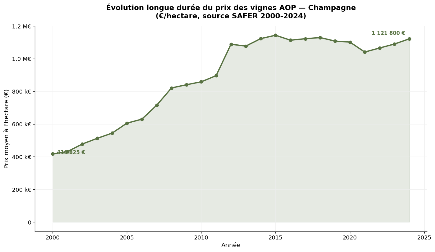 Évolution longue durée du prix des vignes AOP en Champagne selon les données SAFER 2000-2024