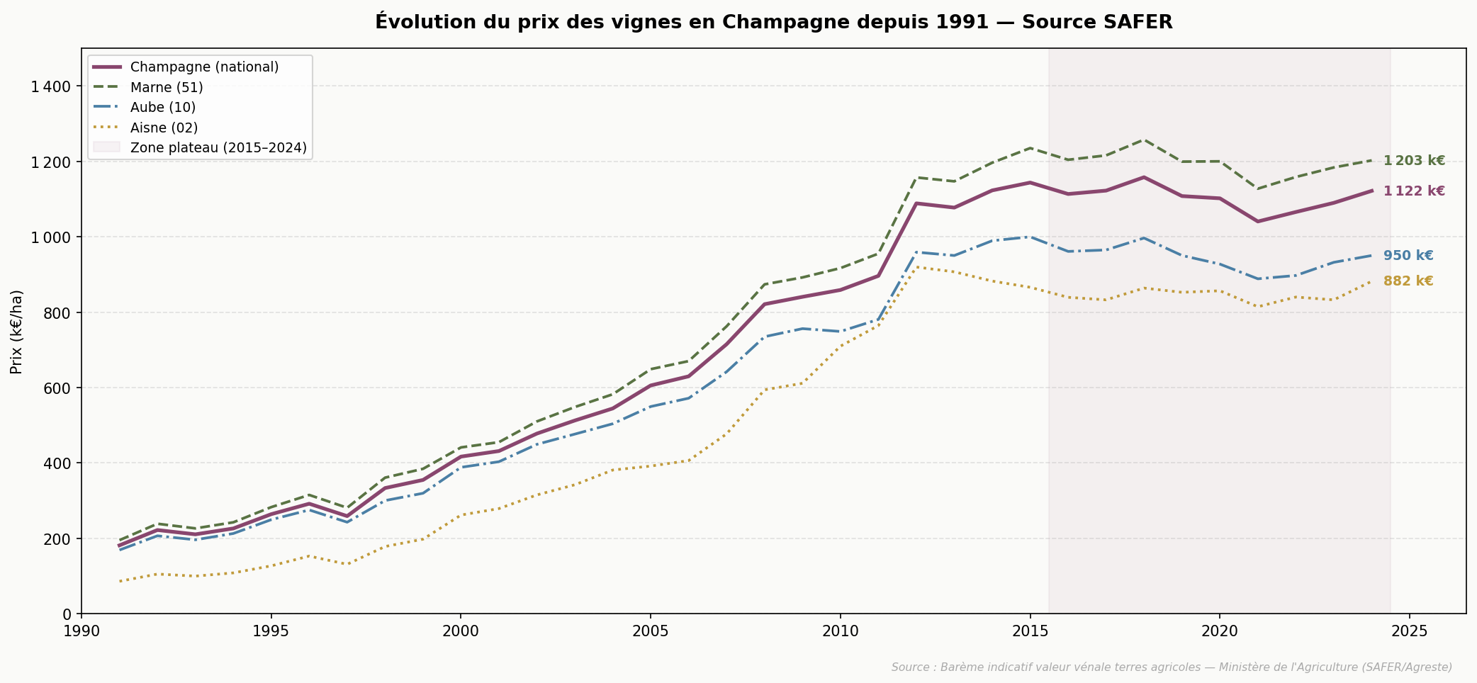 Évolution historique du prix des vignes en Champagne depuis 1991 selon SAFER par département