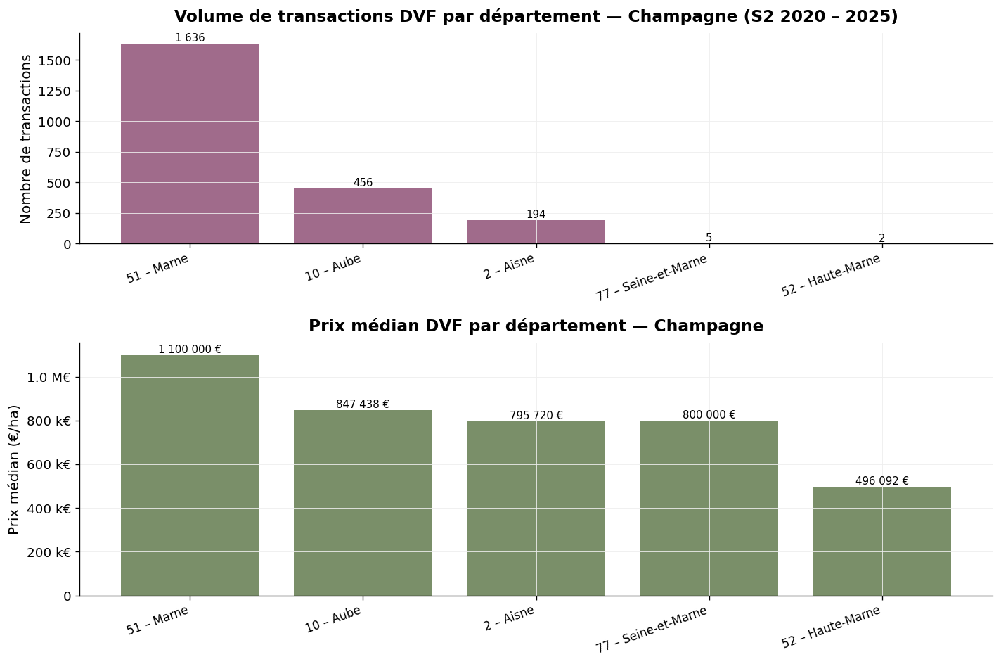 Volume des transactions et prix médian des vignes par département en Champagne