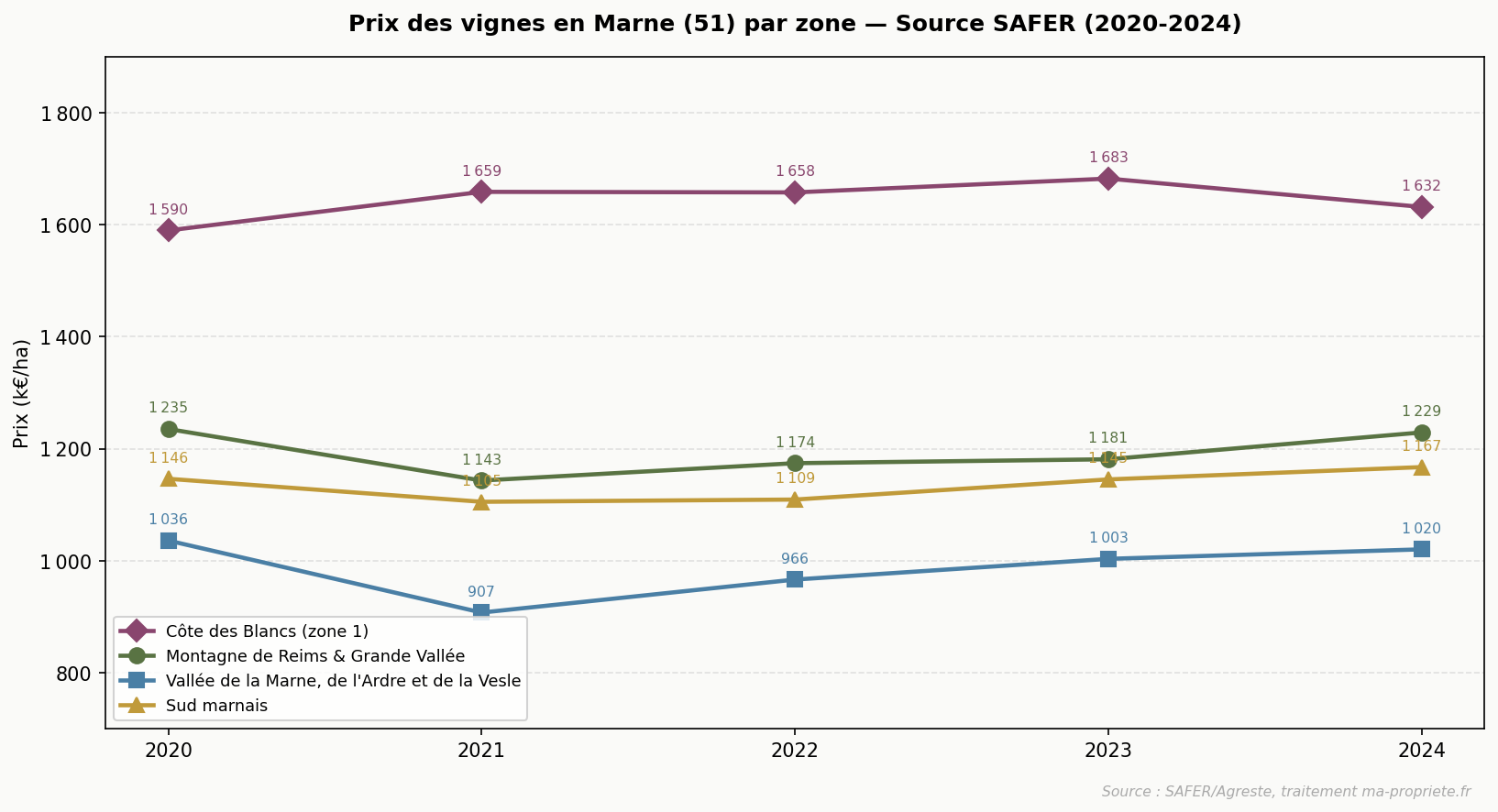 Prix des vignes par zone dans la Marne en Champagne selon SAFER 2020-2024