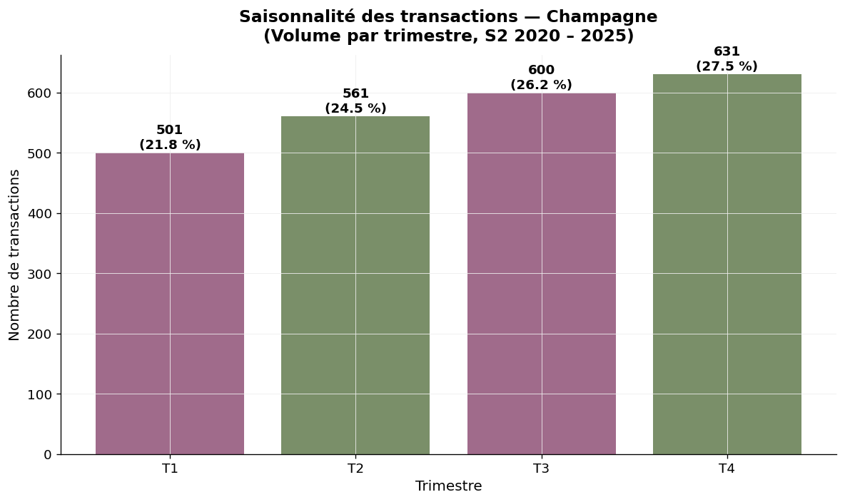 Saisonnalité des transactions viticoles en Champagne par trimestre