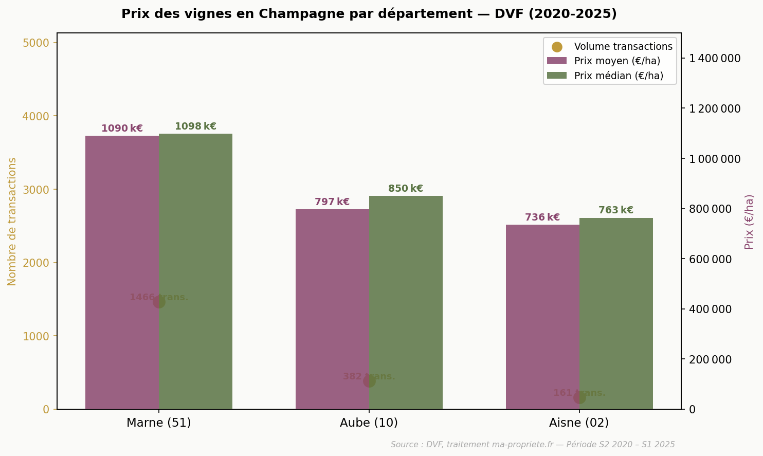 Prix moyen et médian des vignes en Champagne par département selon DVF