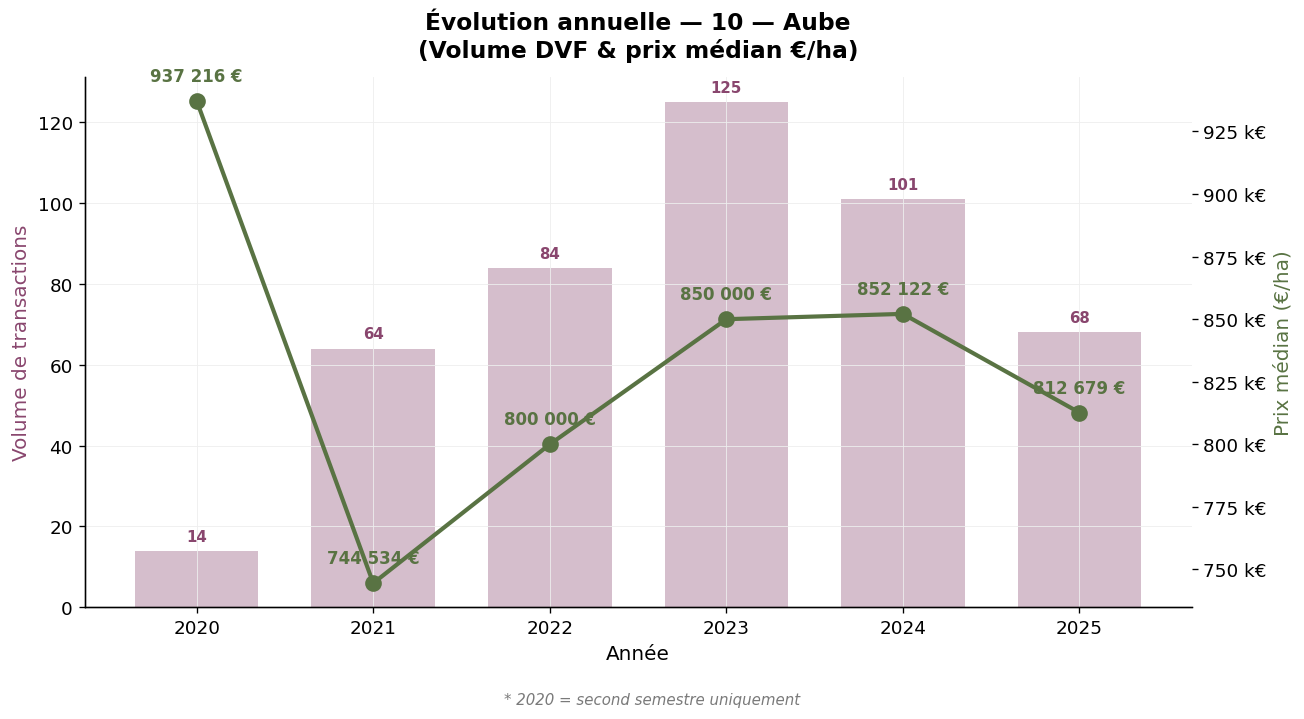 Évolution annuelle du volume et du prix médian des vignes dans l'Aube 2020-2025
