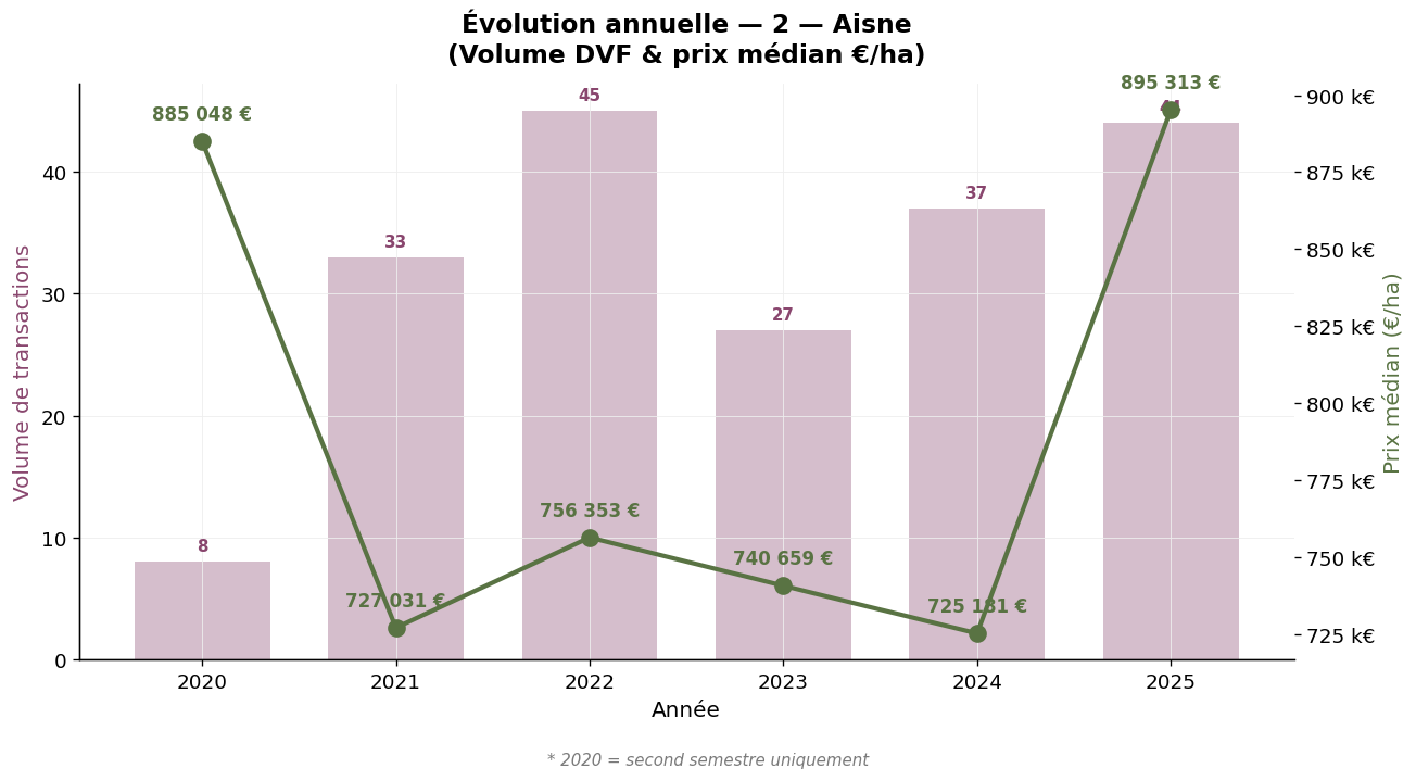 Évolution annuelle du volume et du prix médian des vignes dans l'Aisne 2020-2025