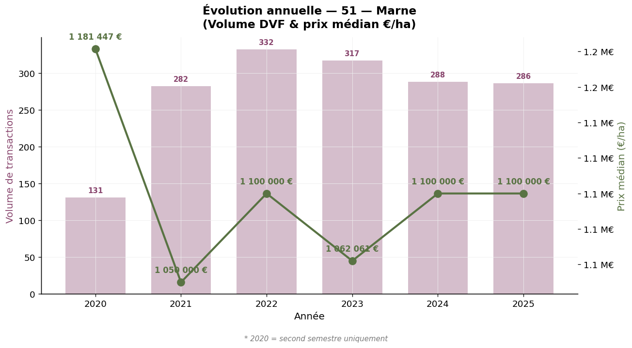Évolution annuelle du volume et du prix médian des vignes dans la Marne 2020-2025