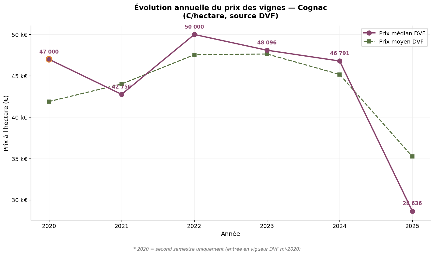 Évolution annuelle du prix médian et moyen des vignes à Cognac 2020-2025