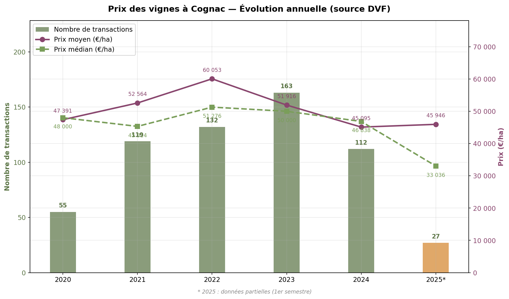 Évolution annuelle du prix des vignes à Cognac de 2020 à 2025 selon les données DVF, avec prix moyen, prix médian et volume de transactions