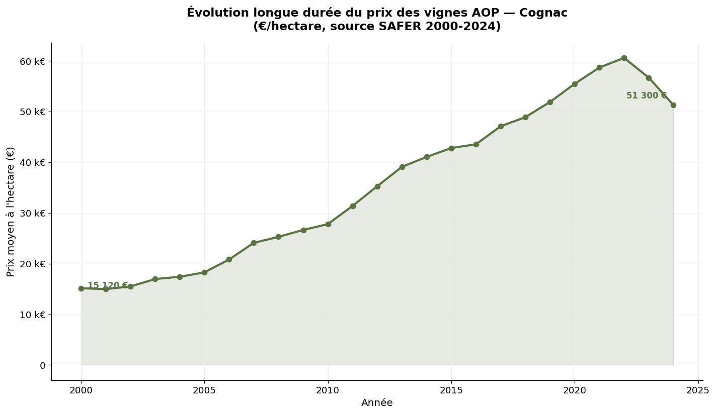 Évolution longue durée du prix des vignes AOP Cognac selon SAFER 2000-2024