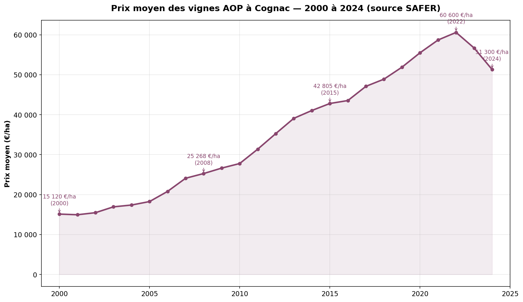 Évolution du prix moyen des vignes AOP à Cognac de 2000 à 2024, source SAFER