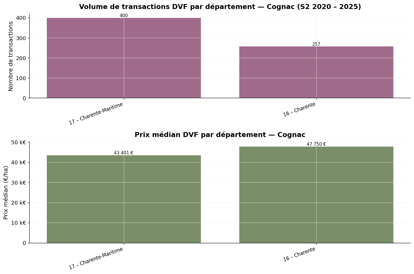 Volume des transactions et prix médian par département dans le vignoble de Cognac