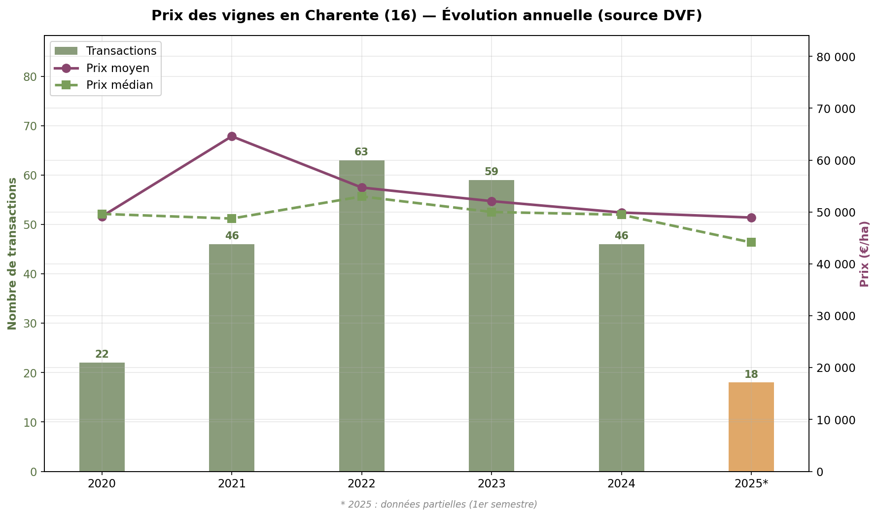 Évolution du prix des vignes en Charente de 2020 à 2025, source DVF