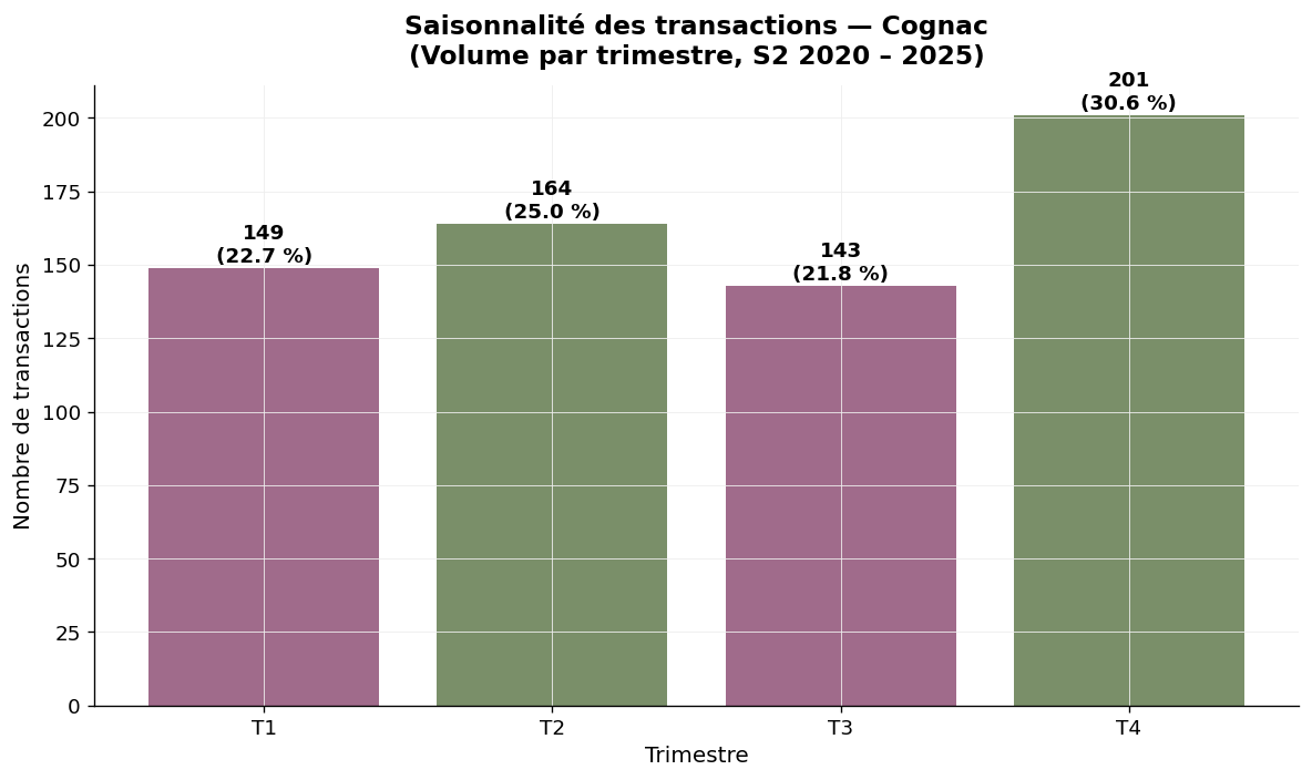 Saisonnalité des transactions viticoles à Cognac par trimestre