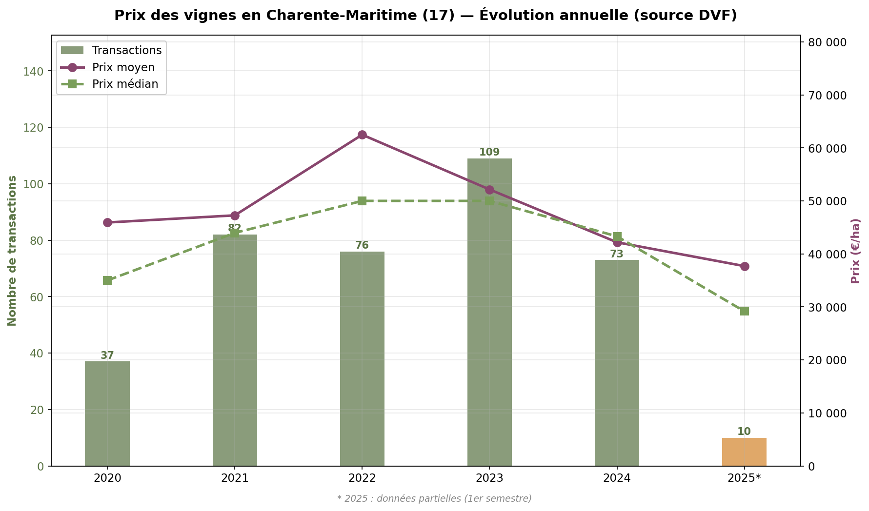 Évolution du prix des vignes en Charente-Maritime de 2020 à 2025, source DVF