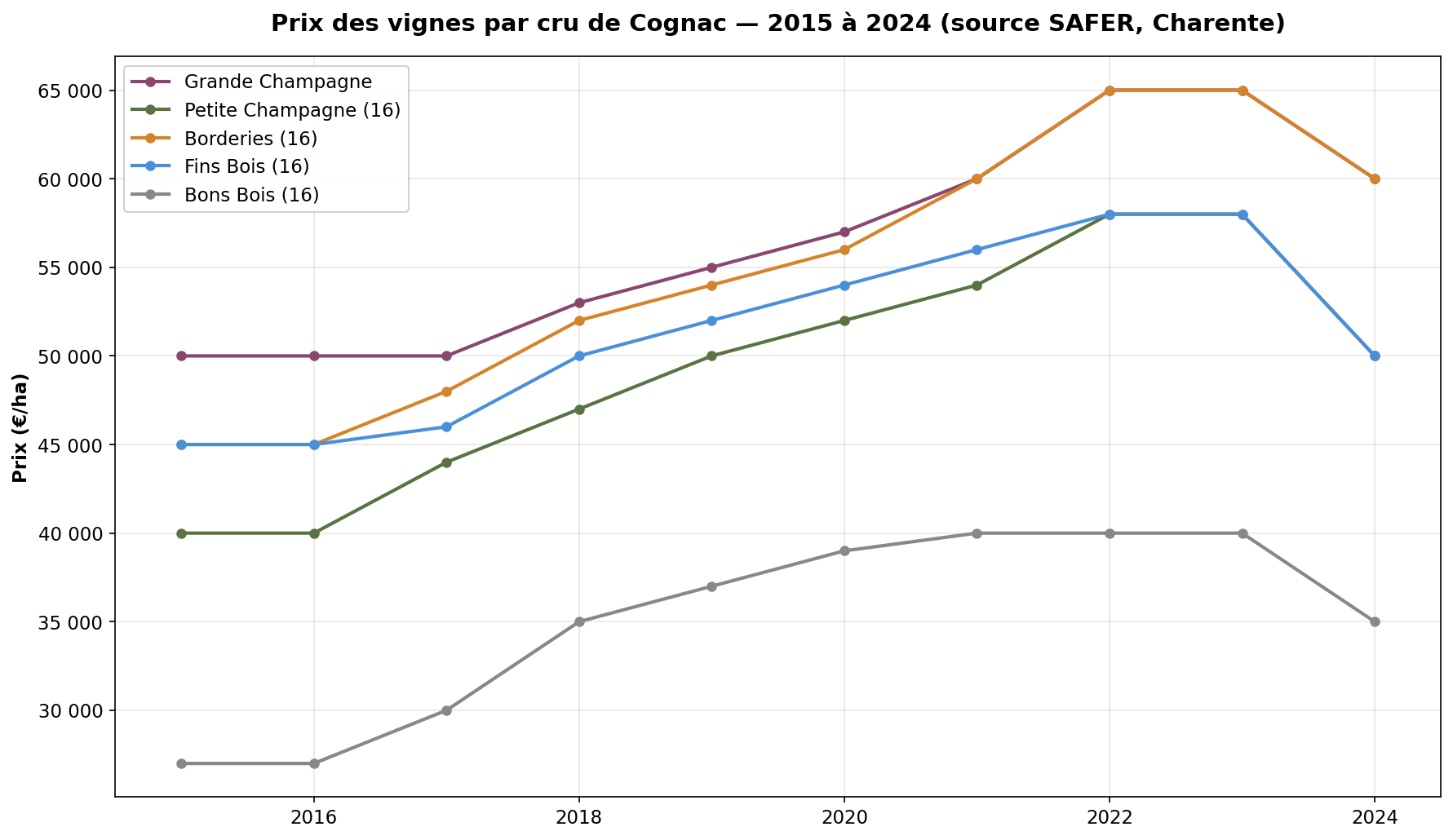 Prix des vignes par cru de Cognac de 2015 à 2024, source SAFER