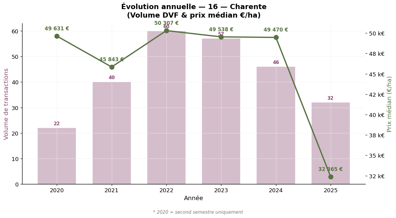 Évolution annuelle du volume et du prix médian des vignes en Charente 2020-2025
