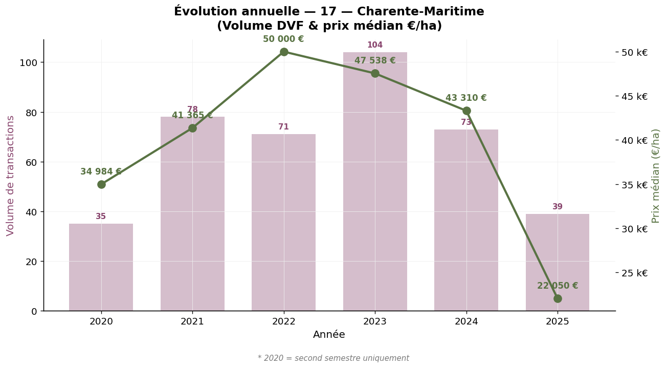 Évolution annuelle du volume et du prix médian des vignes en Charente-Maritime 2020-2025