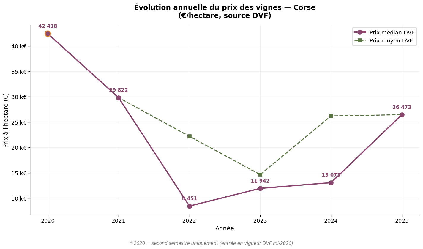 Évolution annuelle du prix médian et moyen des vignes en Corse 2020-2025 (base insuffisante)