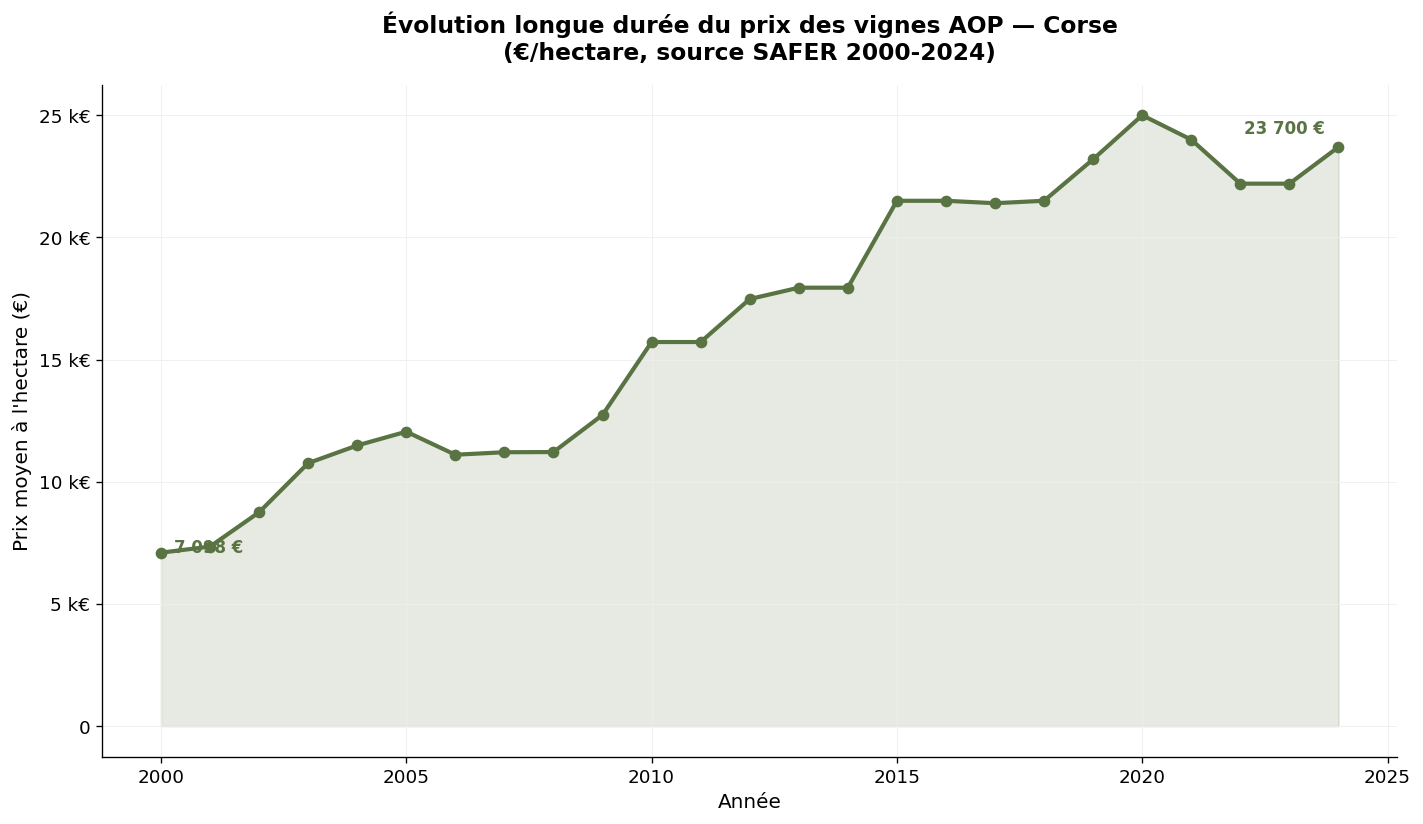 Évolution longue durée du prix des vignes AOP en Corse selon SAFER 2000-2024