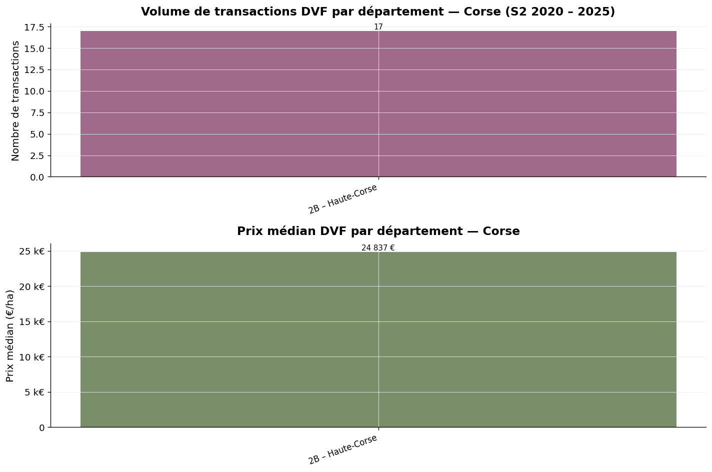 Volume des transactions et prix médian par département en Corse