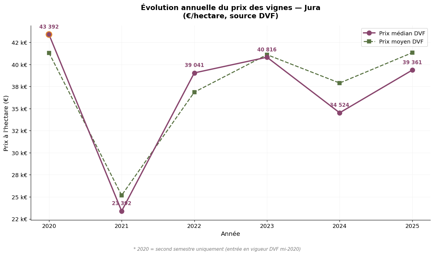 Évolution annuelle du prix des vignes dans le Jura 2020-2025