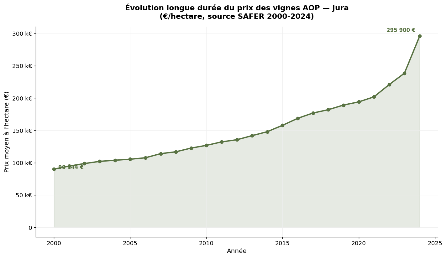 Évolution longue durée du prix des vignes AOP du Jura selon SAFER
