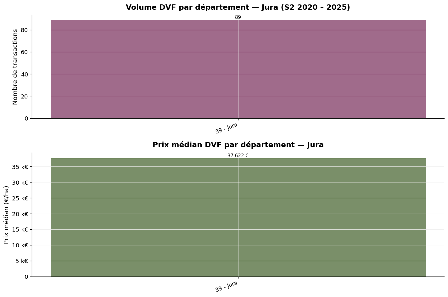 Évolution annuelle du volume et du prix médian des vignes dans le Jura 2020-2025