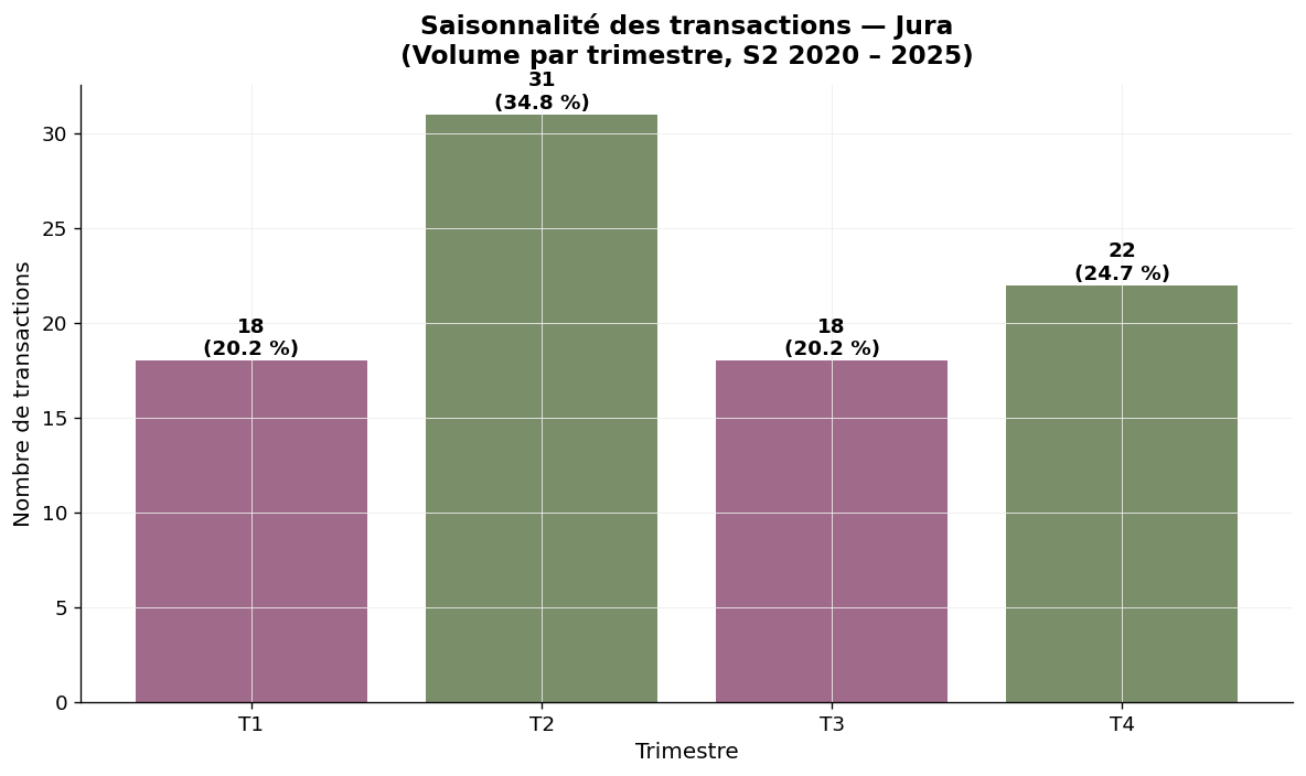 Saisonnalité des transactions viticoles dans le Jura par trimestre