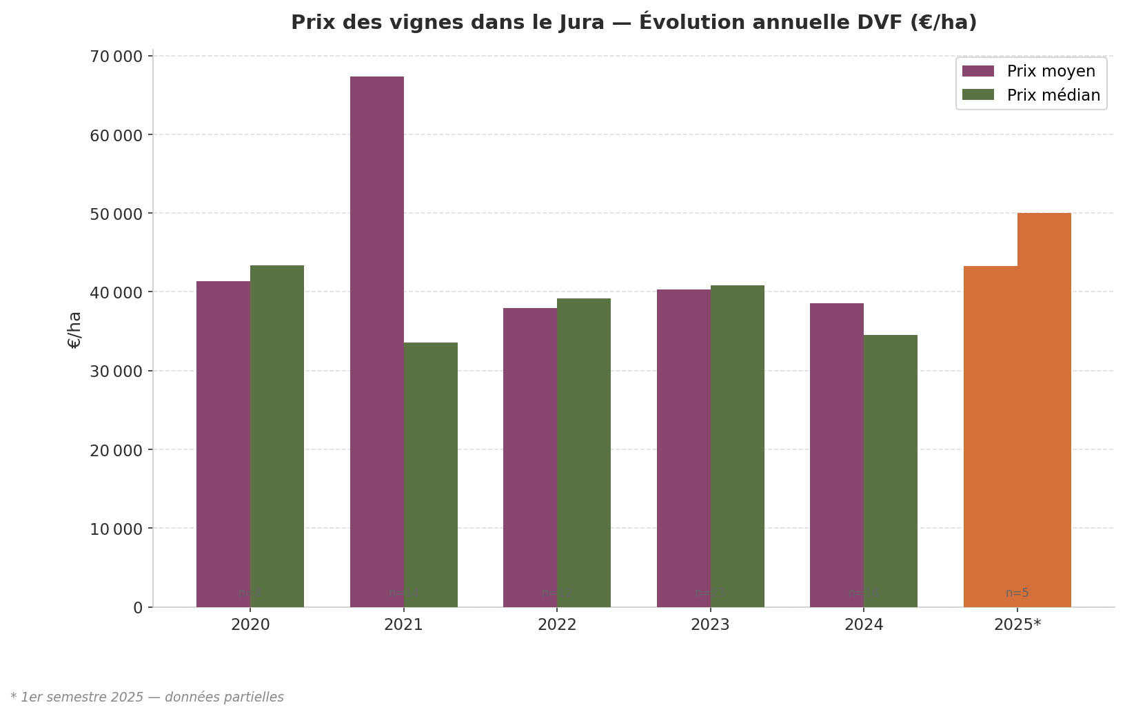 Évolution annuelle des prix des vignes dans le Jura (DVF) 2020-2025