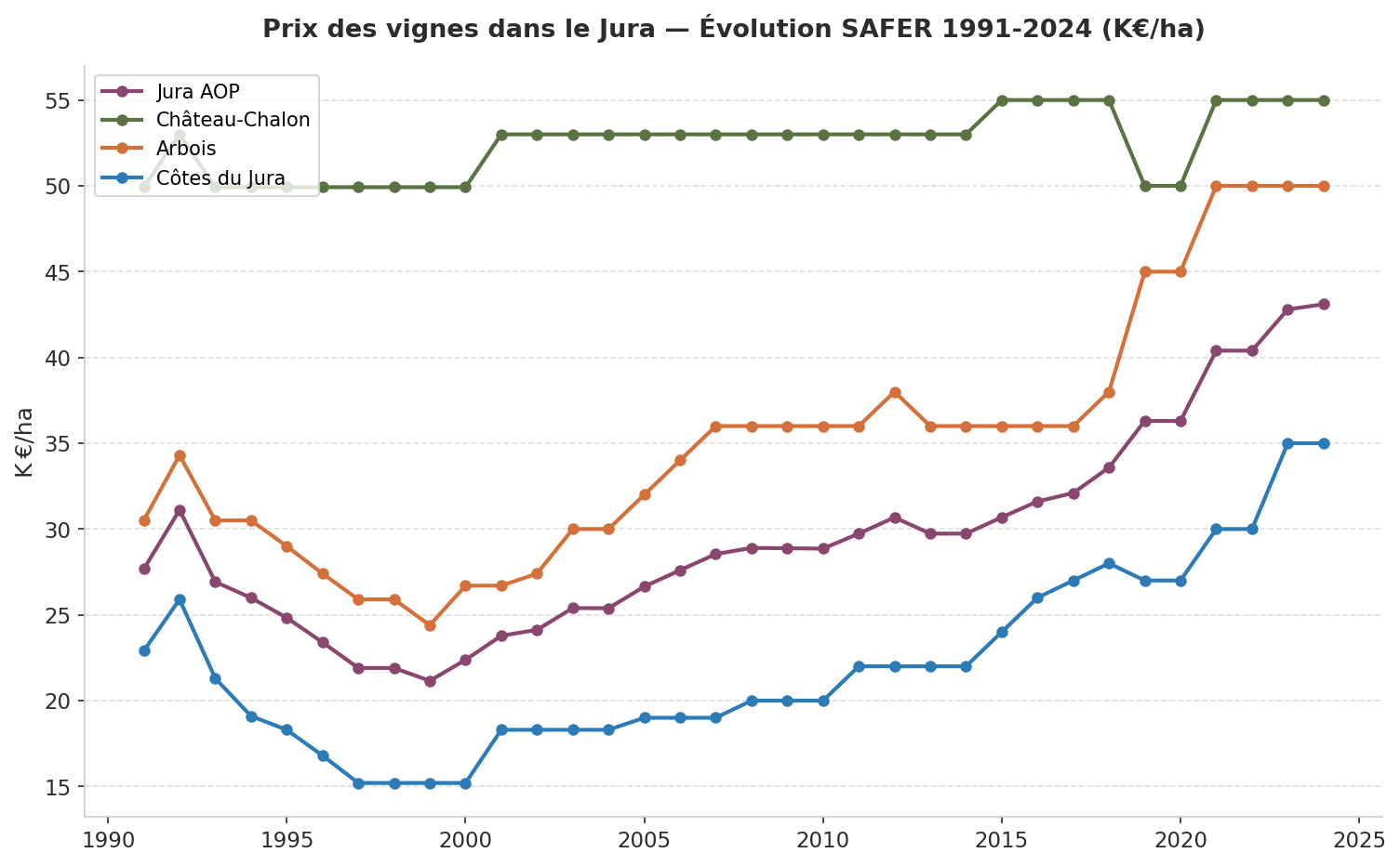 Évolution SAFER 1991-2024 du prix des vignes dans le Jura par appellation