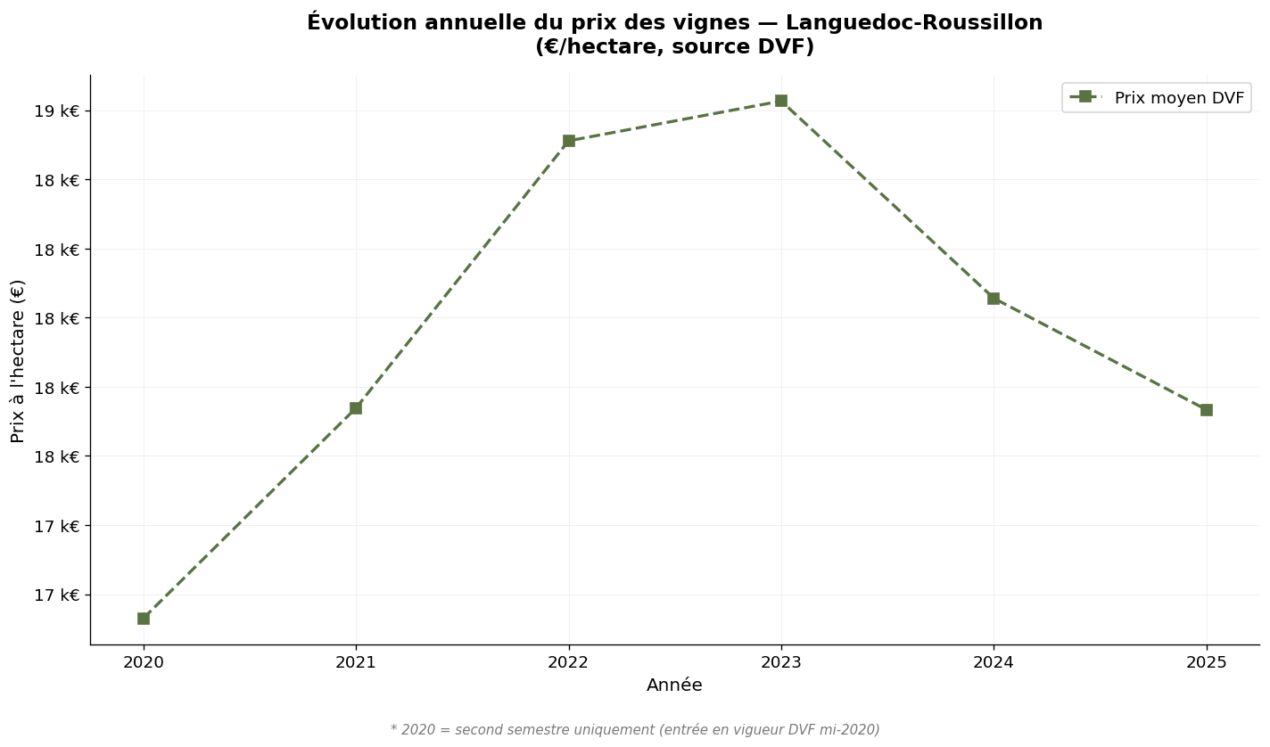 Évolution annuelle du prix médian et moyen des vignes en Languedoc-Roussillon 2020-2025