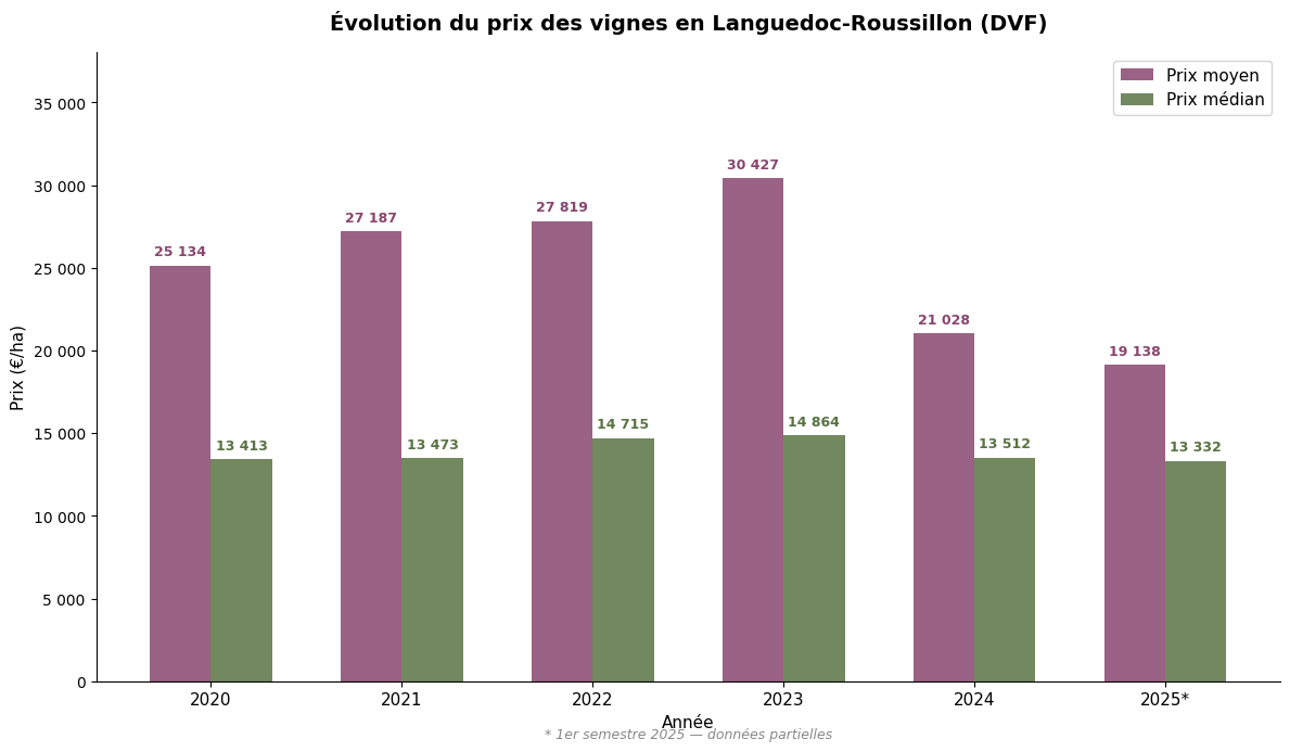 Évolution du prix des vignes en Languedoc-Roussillon de 2020 à 2025, prix moyen et médian en euros par hectare