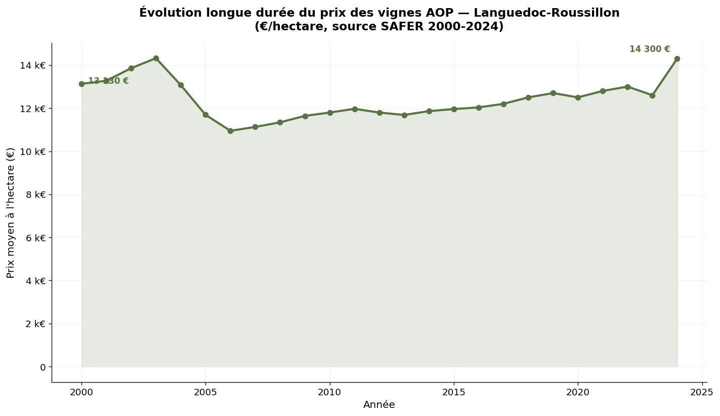 Évolution longue durée du prix des vignes AOP en Languedoc-Roussillon selon SAFER