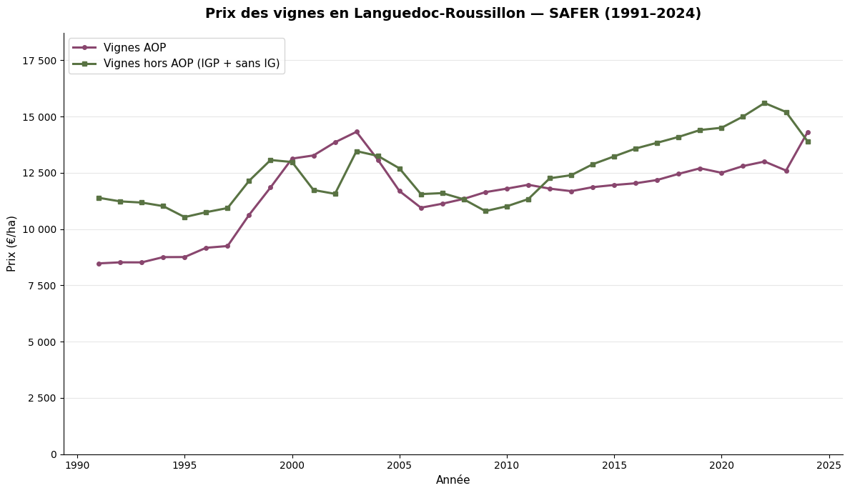 Évolution du prix des vignes AOP et hors AOP en Languedoc-Roussillon de 1991 à 2024, source SAFER