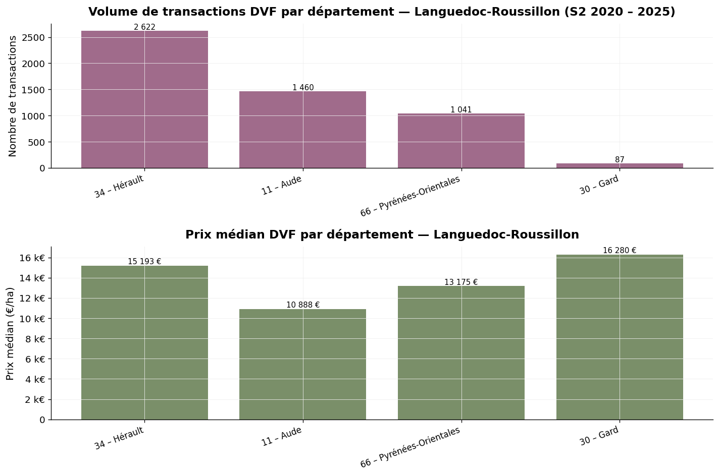 Volume des transactions et prix médian par département en Languedoc-Roussillon