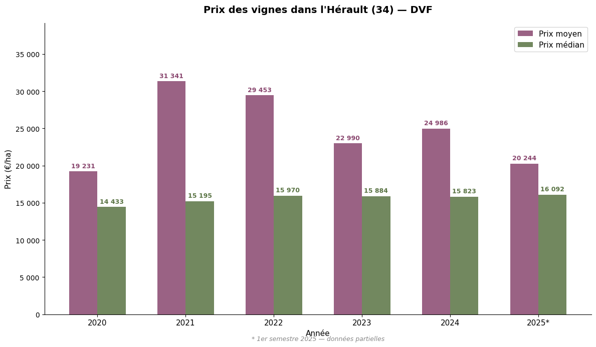 Évolution du prix des vignes dans l'Hérault de 2020 à 2025