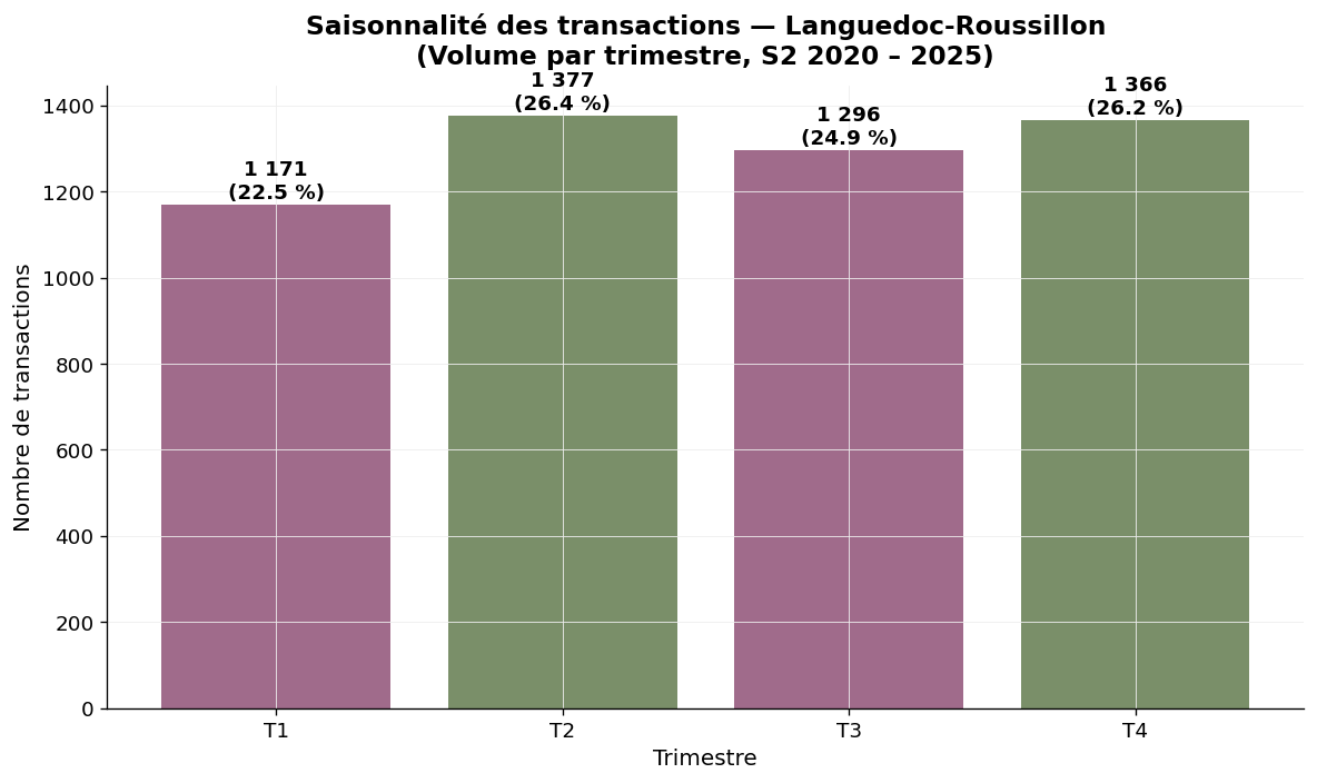 Saisonnalité des transactions viticoles en Languedoc-Roussillon par trimestre