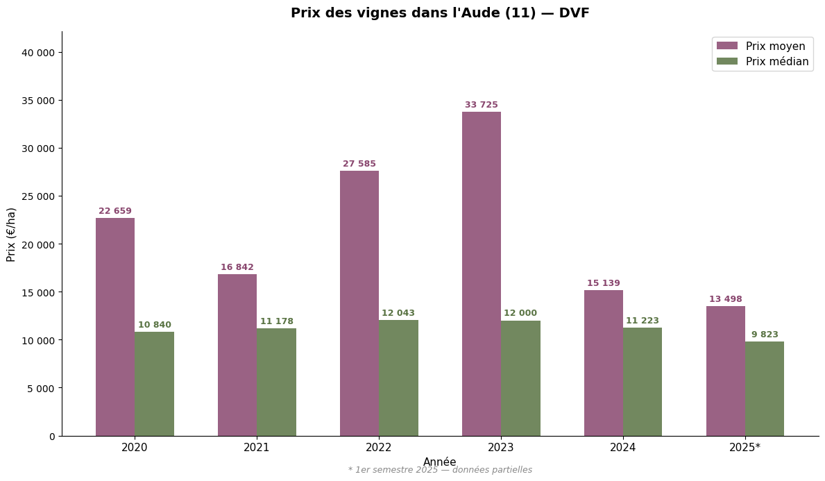 Évolution du prix des vignes dans l'Aude de 2020 à 2025