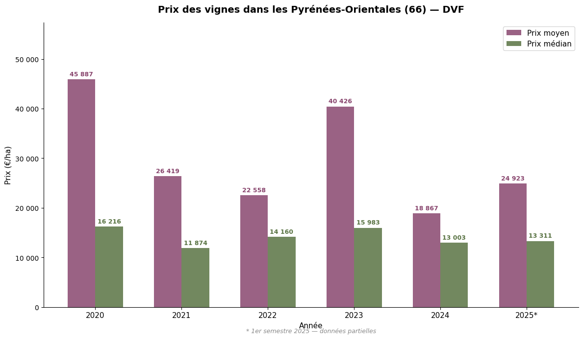Évolution du prix des vignes dans les Pyrénées-Orientales de 2020 à 2025