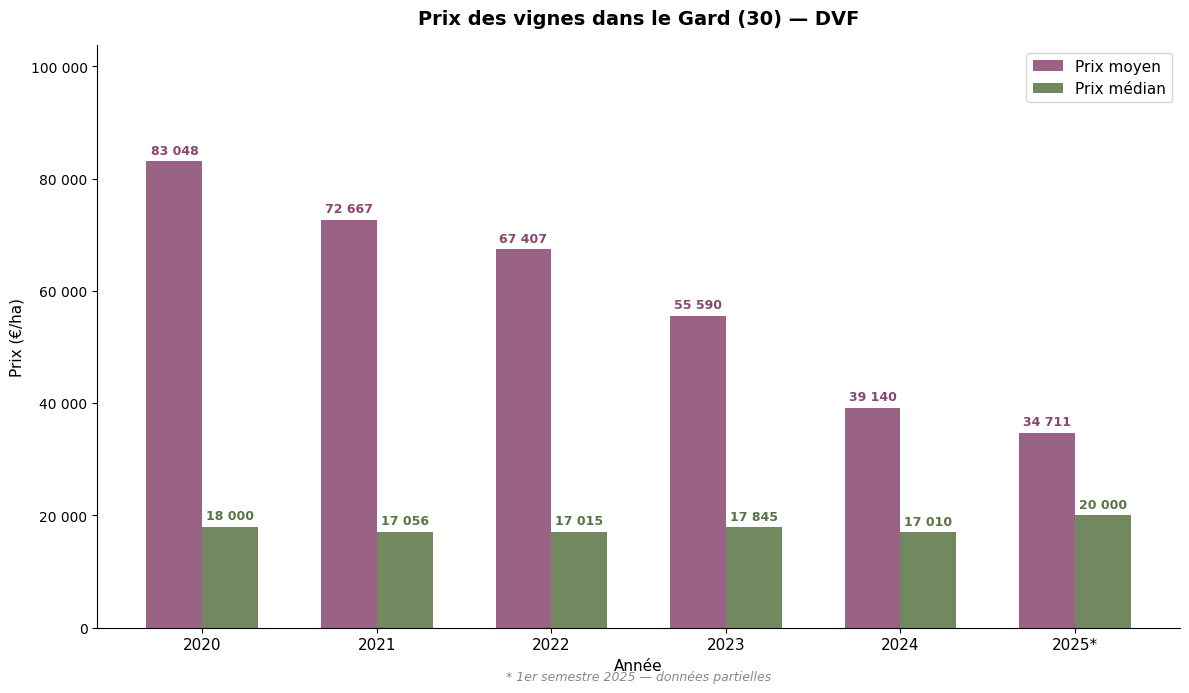 Évolution du prix des vignes dans le Gard de 2020 à 2025