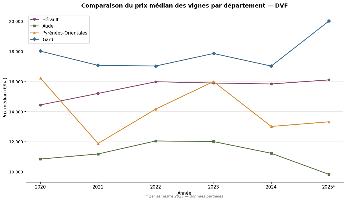 Comparaison du prix médian des vignes par département en Languedoc-Roussillon de 2020 à 2025