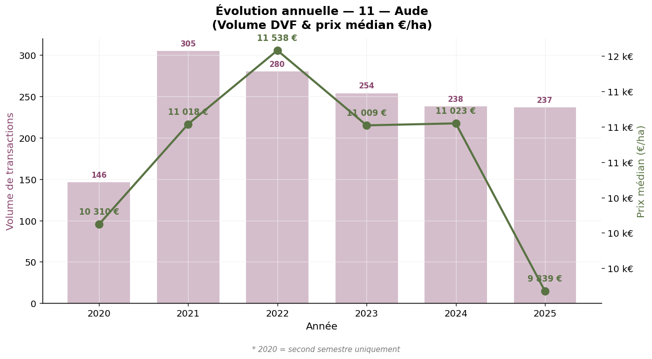 Évolution annuelle du volume et du prix médian des vignes dans l'Aude 2020-2025