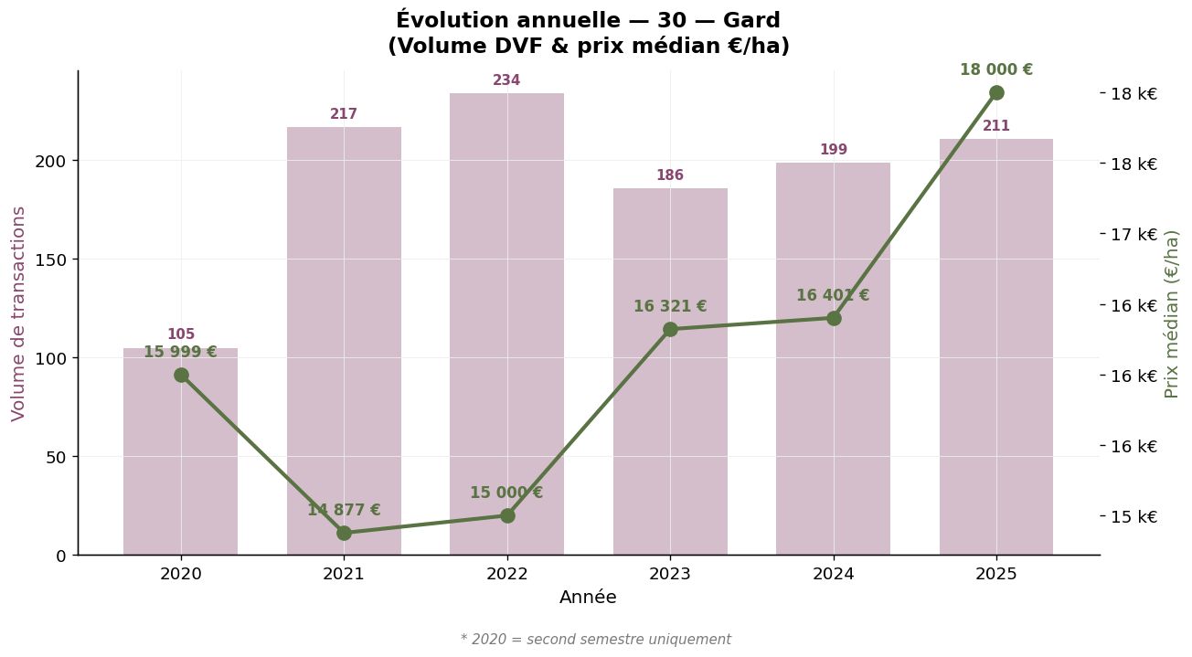 Évolution annuelle du volume et du prix médian des vignes dans le Gard 2020-2025