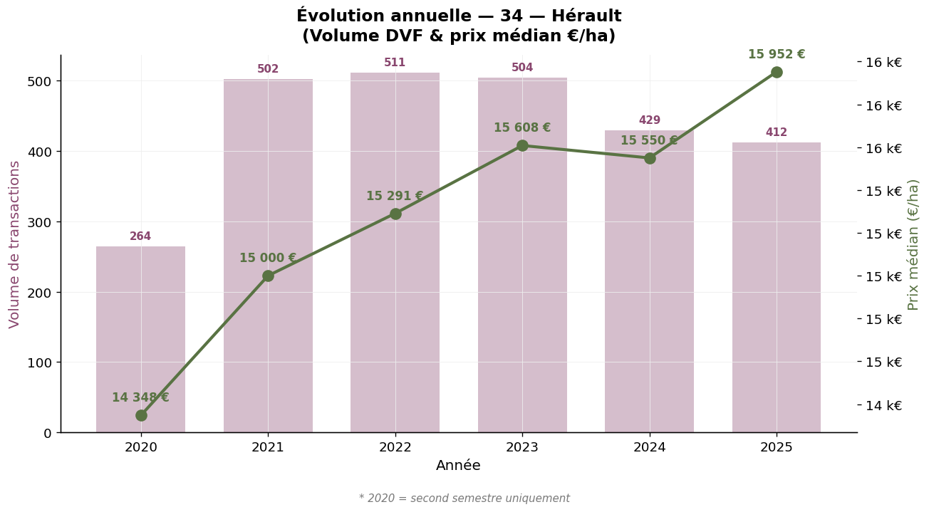 Évolution annuelle du volume et du prix médian des vignes dans l'Hérault 2020-2025