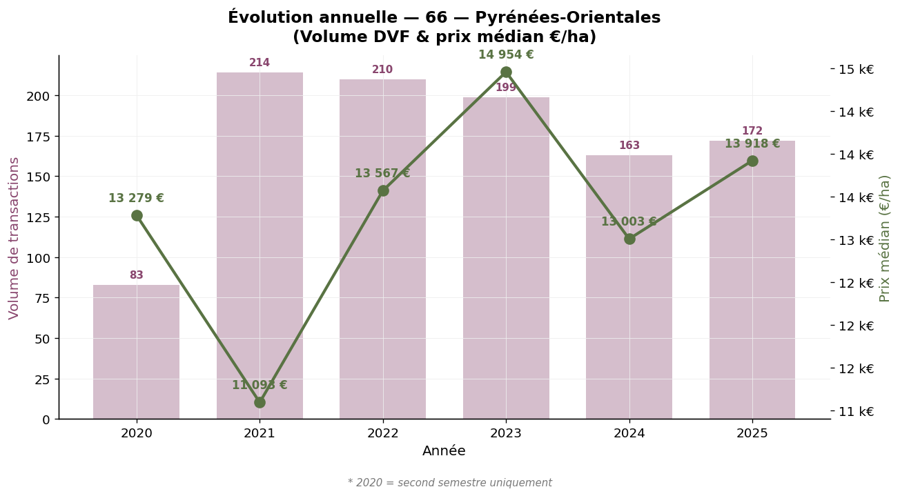 Évolution annuelle du volume et du prix médian des vignes dans les Pyrénées-Orientales 2020-2025