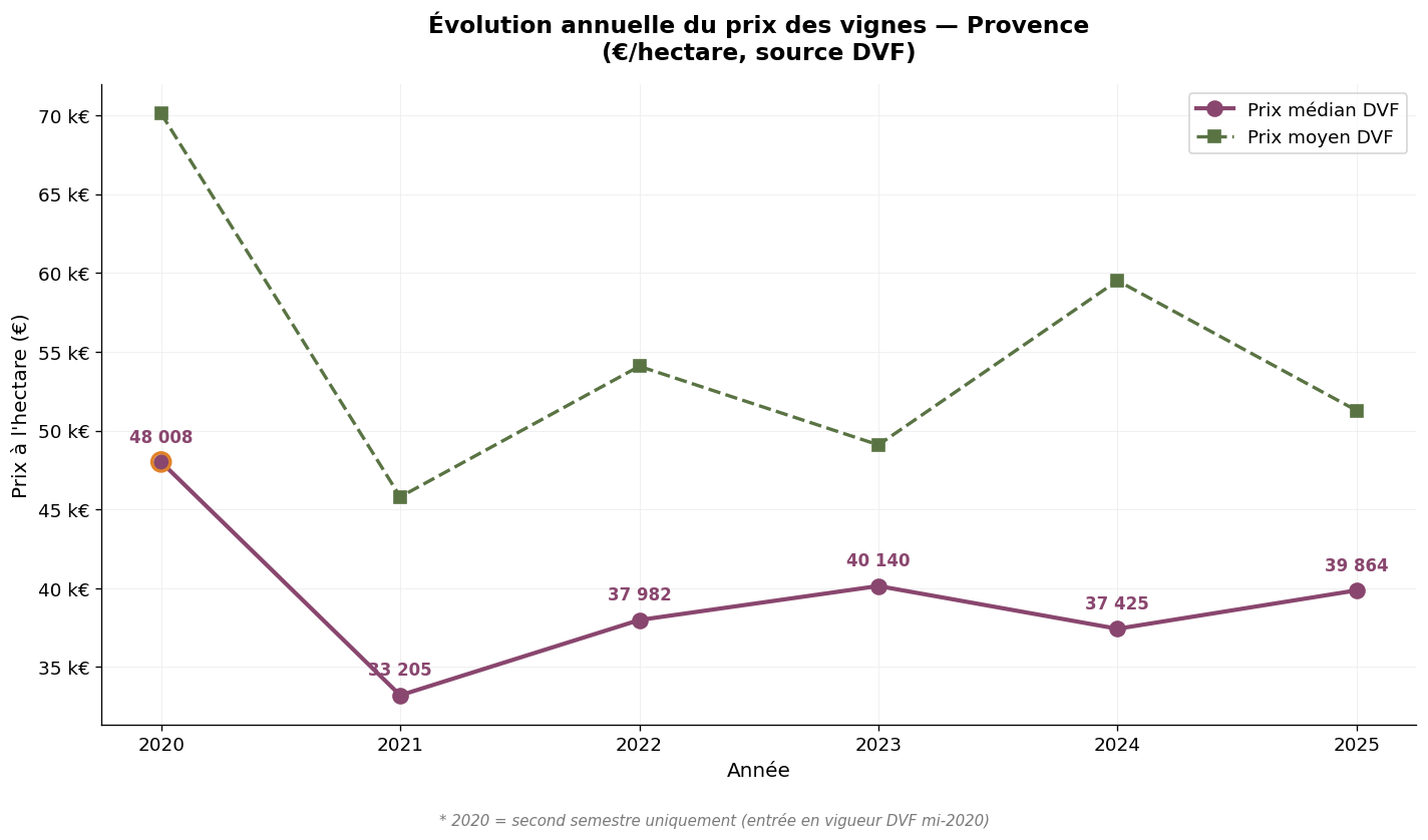Évolution annuelle du prix des vignes en Provence 2020-2025